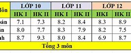 Tính Điểm Xét Học Bạ Ftu